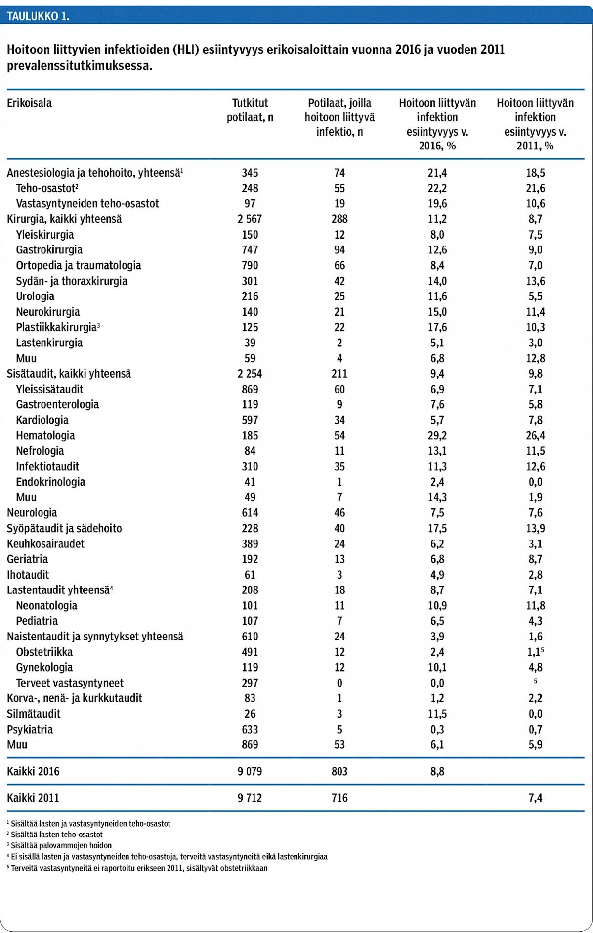 Hoitoon liittyvien infektioiden (HLI) esiintyvyys erikoisaloittain vuonna 2016 ja vuoden 2011 prevalenssitutkimuksessa.