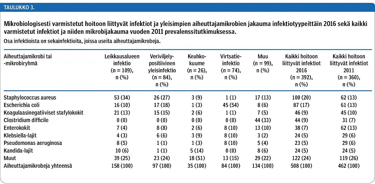 Mikrobiologisesti varmistetut hoitoon liittyvät infektiot ja yleisimpien aiheuttajamikrobien jakauma infektiotyypeittäin 2016 sekä kaikki varmistetut infektiot ja niiden mikrobijakauma vuoden 2011 prevalenssitutkimuksessa.