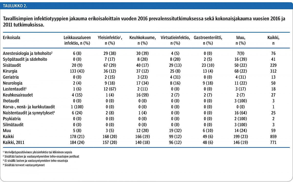 Tavallisimpien infektiotyyppien jakauma erikoisaloittain vuoden 2016 prevalenssitutkimuksessa sekä kokonaisjakauma vuosien 2016 ja 2011 tutkimuksissa.