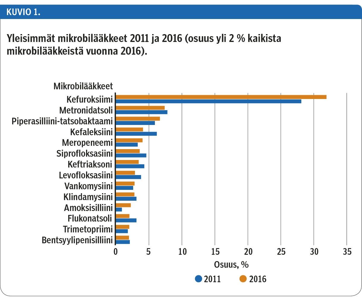 Yleisimmät mikrobilääkkeet 2011 ja 2016 (osuus yli 2 % kaikista mikrobilääkkeistä vuonna 2016).
