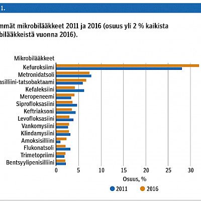 Prevalence of healthcare-associated infections in Finland in 2016