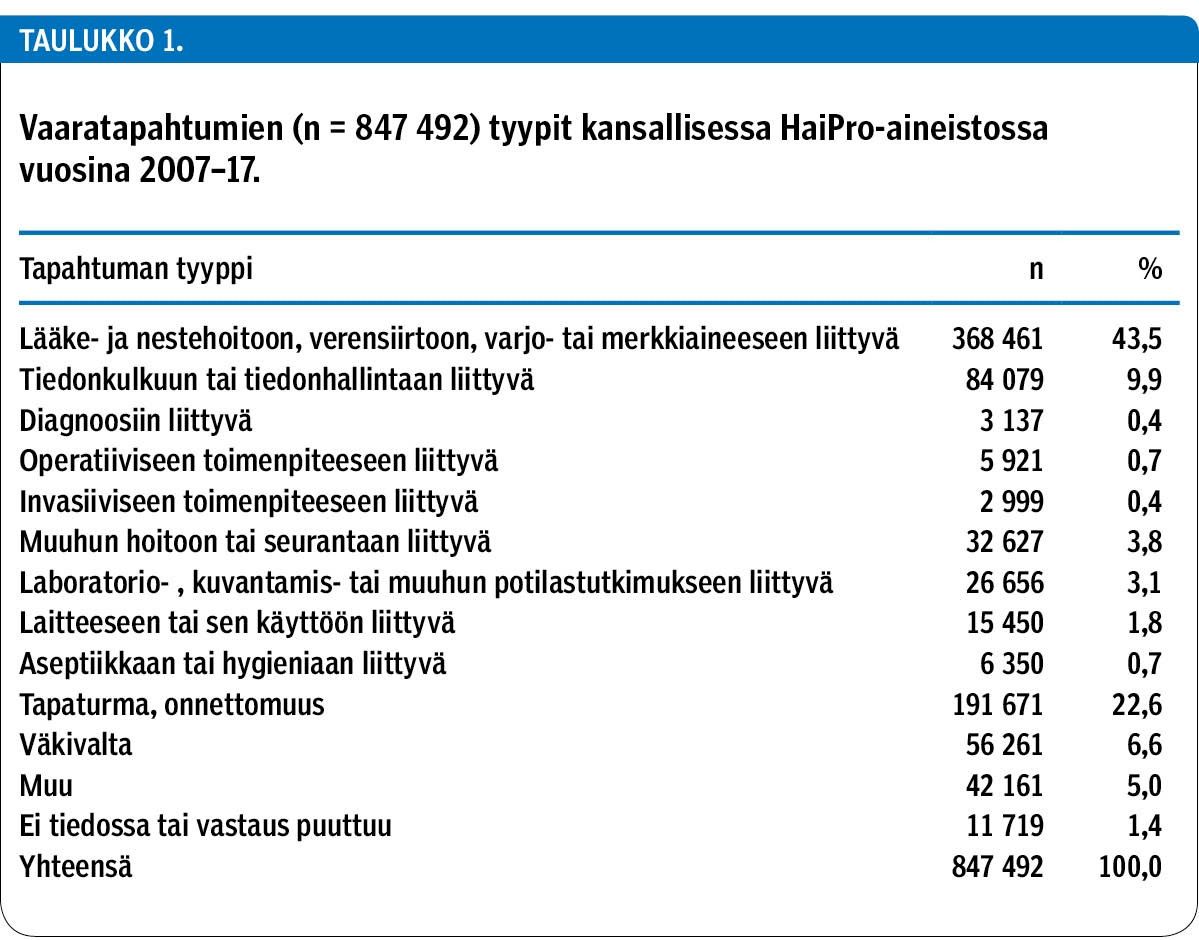 Vaaratapahtumien (n = 847 492) tyypit kansallisessa HaiPro-aineistossa vuosina 2007–17.