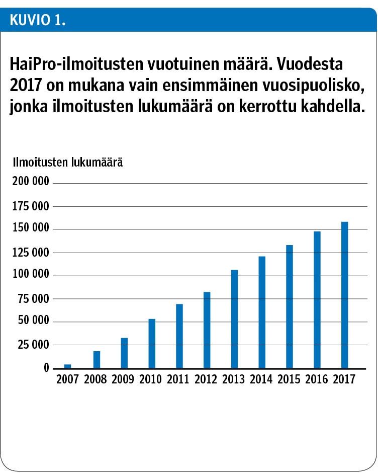 HaiPro-ilmoitusten vuotuinen määrä. Vuodesta 2017 on mukana vain ensimmäinen vuosipuolisko, jonka ilmoitusten lukumäärä on kerrottu kahdella.