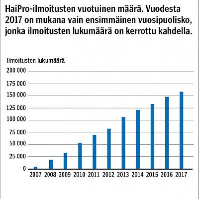 Mitä vapaaehtoiset vaaratapahtumailmoitukset kertovat?