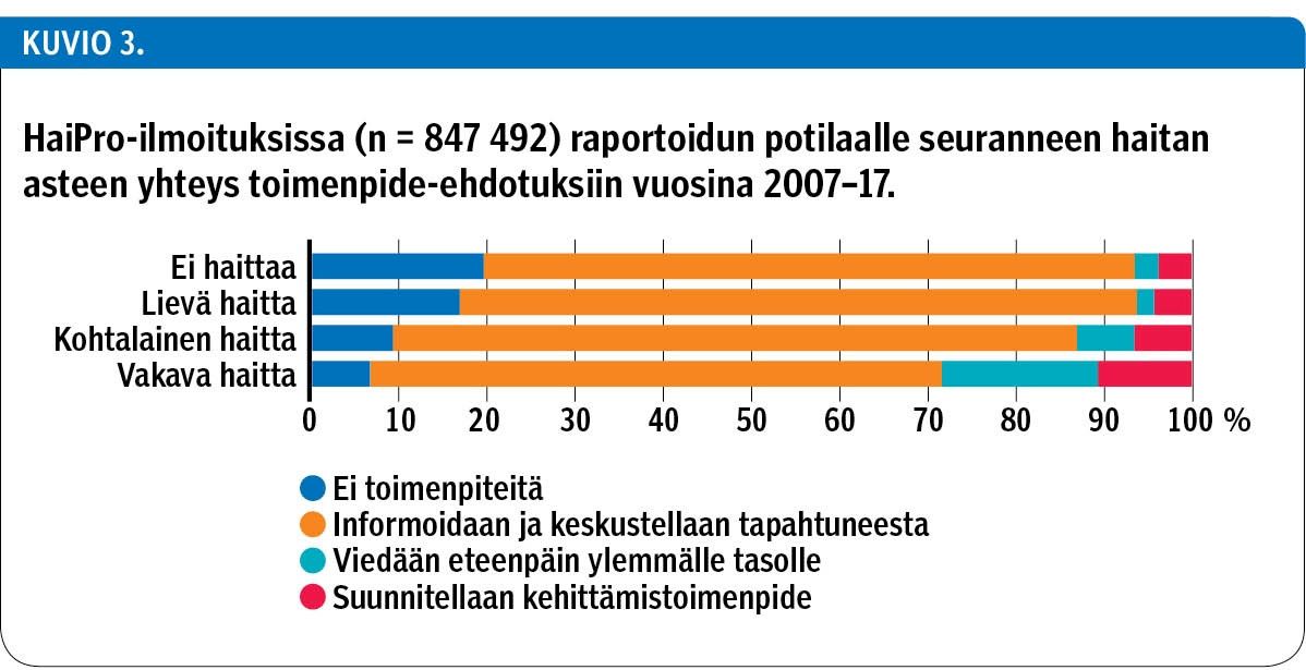 HaiPro-ilmoituksissa (n = 847 492) raportoidun potilaalle seuranneen haitan asteen yhteys toimenpide-ehdotuksiin vuosina 2007–17.