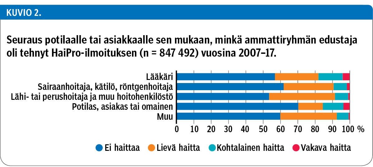 Seuraus potilaalle tai asiakkaalle sen mukaan, minkä ammattiryhmän edustaja oli tehnyt HaiPro-ilmoituksen (n = 847 492) vuosina 2007–17.