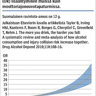 Substance use increases the risk for injury
– alcohol intervention in the emergency department is possible