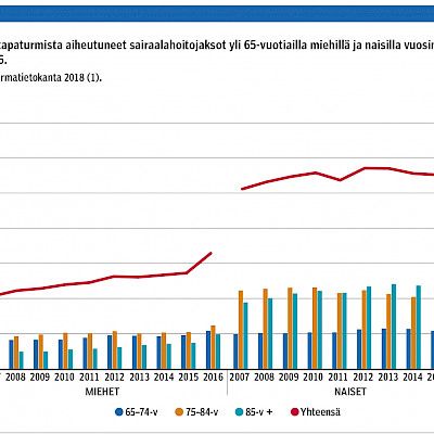 Recognize and act
– prventing injurious falls among older people