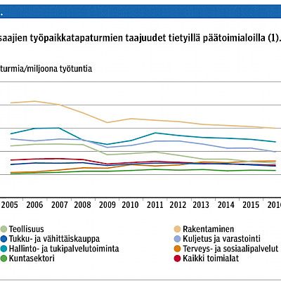 Työturvallisuus paranee oppimalla ja ennakoimalla