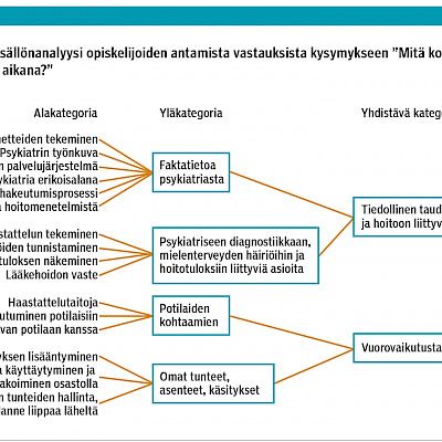 Psykiatrian opetus keskussairaalassa muunsi teorian todellisuudeksi