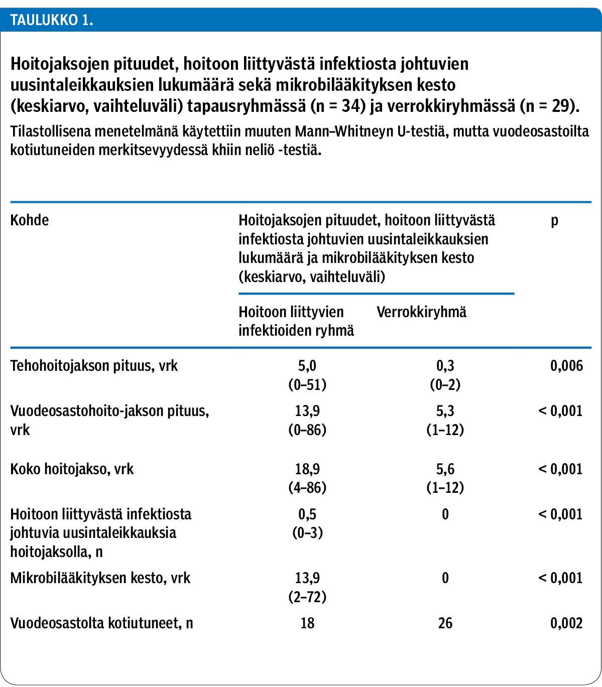 Hoitojaksojen pituudet, hoitoon liittyvästä infektiosta johtuvien uusintaleikkauksien lukumäärä sekä mikrobilääkityksen kesto(keskiarvo, vaihteluväli) tapausryhmässä (n = 34) ja verrokkiryhmässä (n = 29).