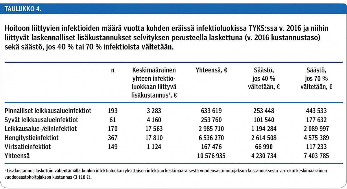 Hoitoon liittyvien infektioiden määrä vuotta kohden eräissä infektioluokissa TYKS:ssa v. 2016 ja niihin liittyvät laskennalliset lisäkustannukset selvityksen perusteella laskettuna (v. 2016 kustannustaso)sekä säästö, jos 40 % tai 70 % infektioista vältetään.