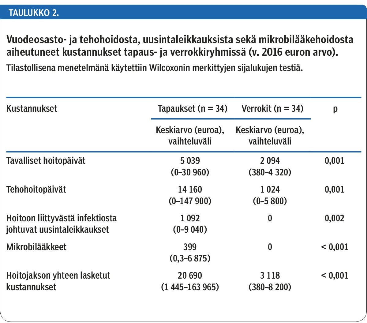 Vuodeosasto- ja tehohoidosta, uusintaleikkauksista sekä mikrobilääkehoidosta aiheutuneet kustannukset tapaus- ja verrokkiryhmissä (v. 2016 euron arvo).