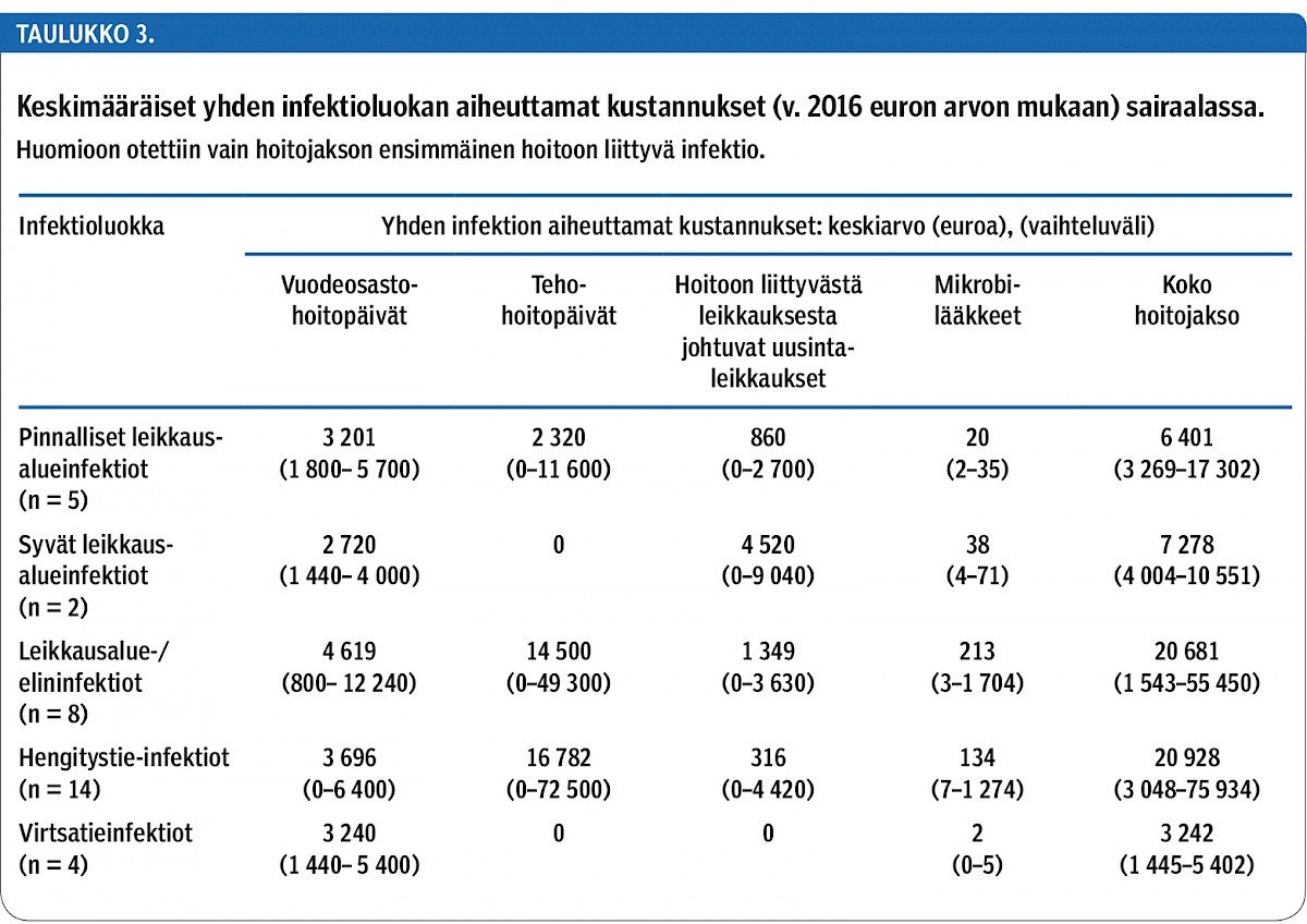 Keskimääräiset yhden infektioluokan aiheuttamat kustannukset (v. 2016 euron arvon mukaan) sairaalassa.