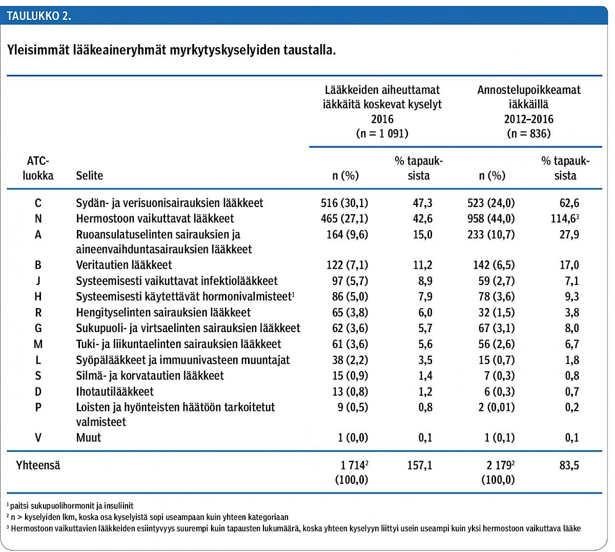 Yleisimmät lääkeaineryhmät myrkytyskyselyiden taustalla.