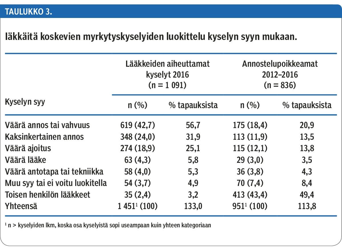 Iäkkäitä koskevien myrkytyskyselyiden luokittelu kyselyn syyn mukaan.