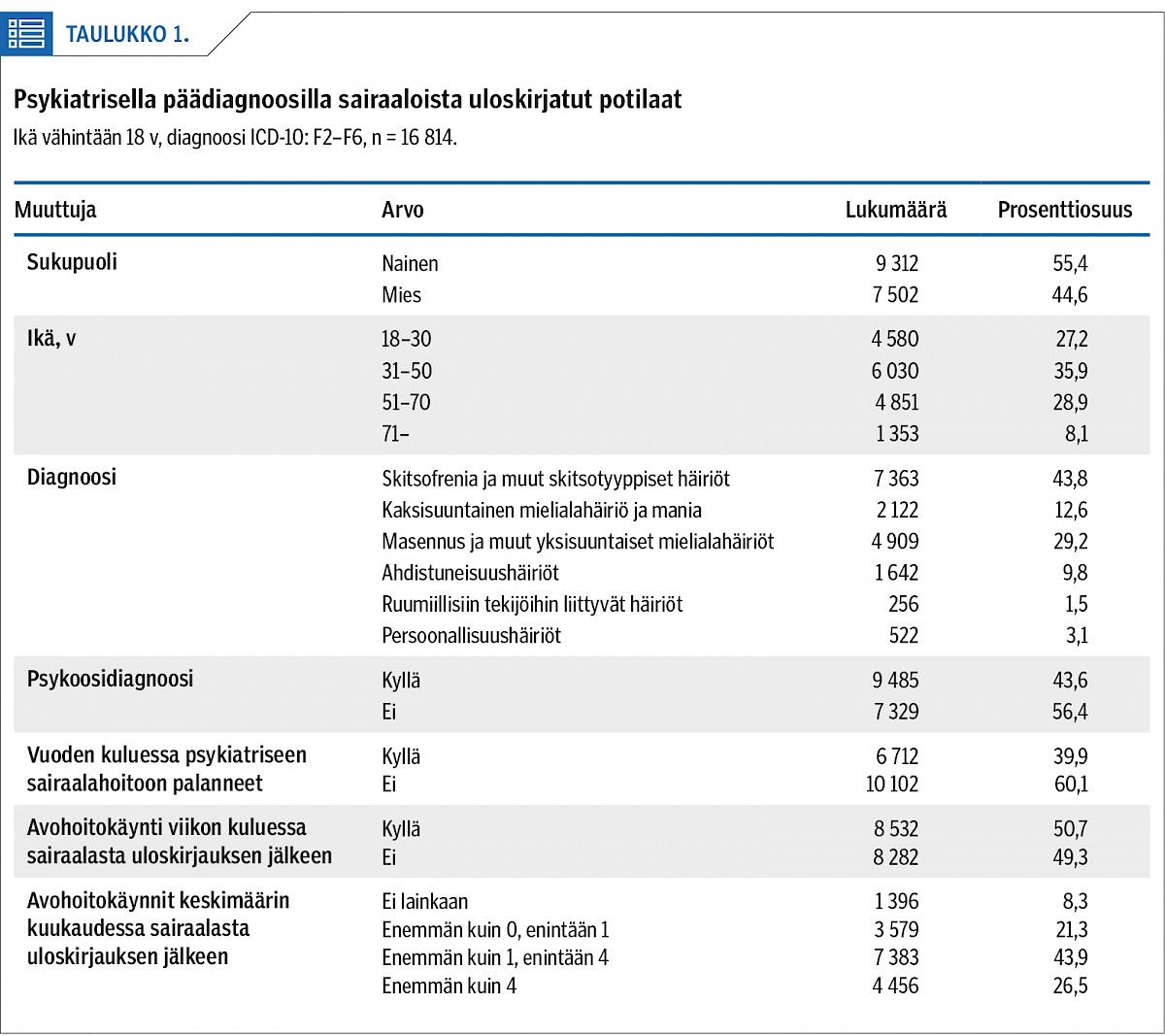 Psykiatrisella päädiagnoosilla sairaaloista uloskirjatut potilaat