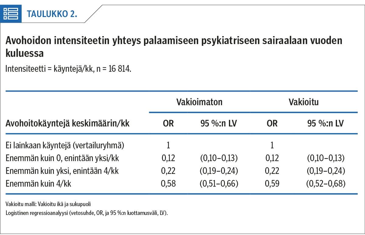 Avohoidon intensiteetin yhteys palaamiseen psykiatriseen sairaalaan vuoden kuluessa