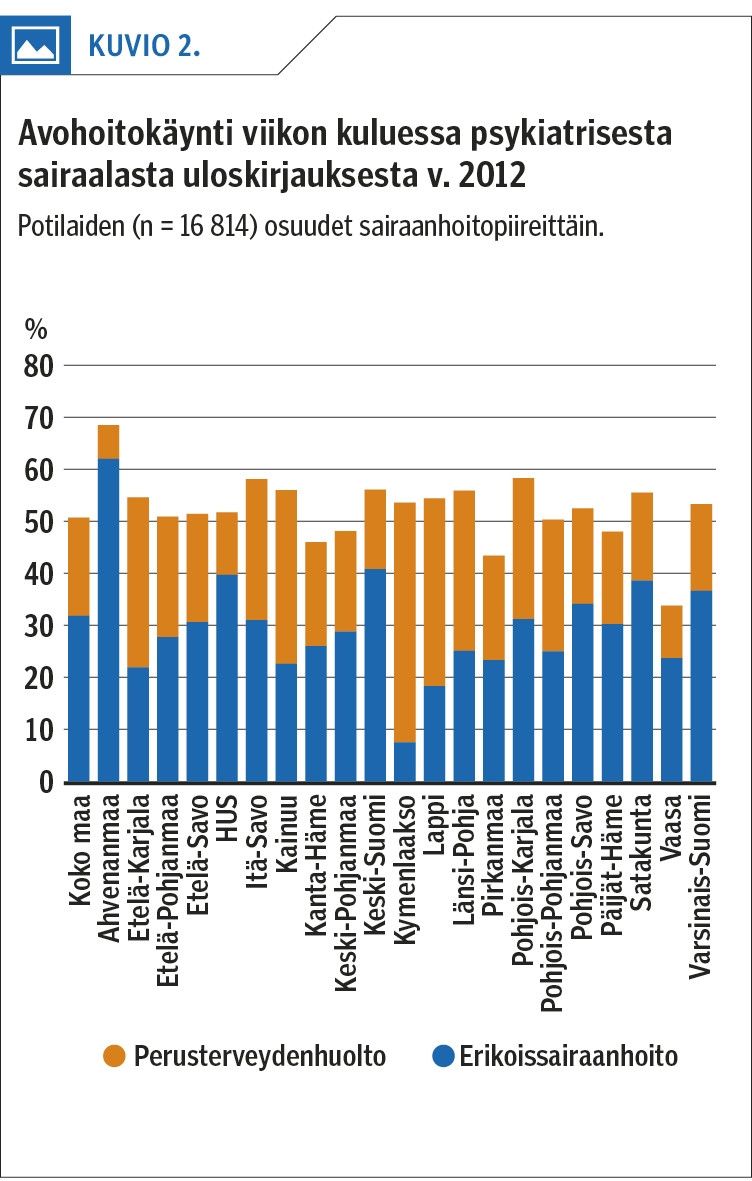 Avohoitokäynti viikon kuluessa psykiatrisesta sairaalasta uloskirjauksesta v. 2012