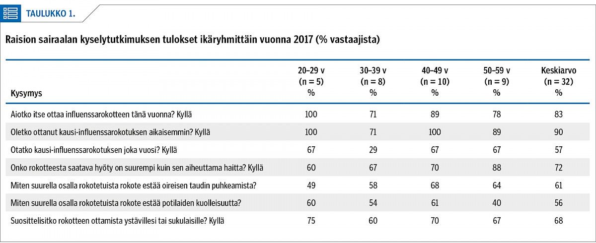 Raision sairaalan kyselytutkimuksen tulokset ikäryhmittäin vuonna 2017 (% vastaajista)
