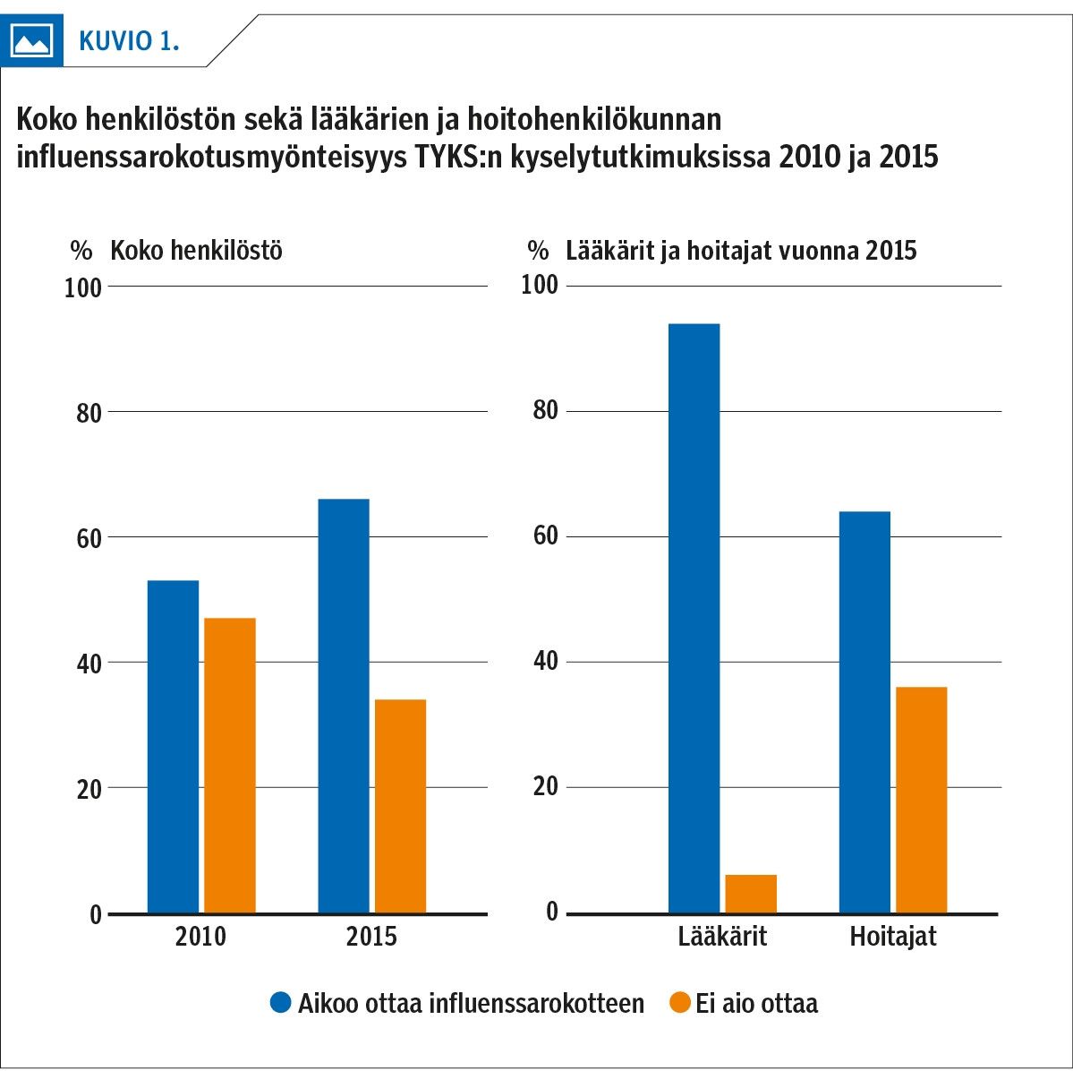 Koko henkilöstön sekä lääkärien ja hoitohenkilökunnan influenssarokotusmyönteisyys TYKS:n kyselytutkimuksissa 2010 ja 2015