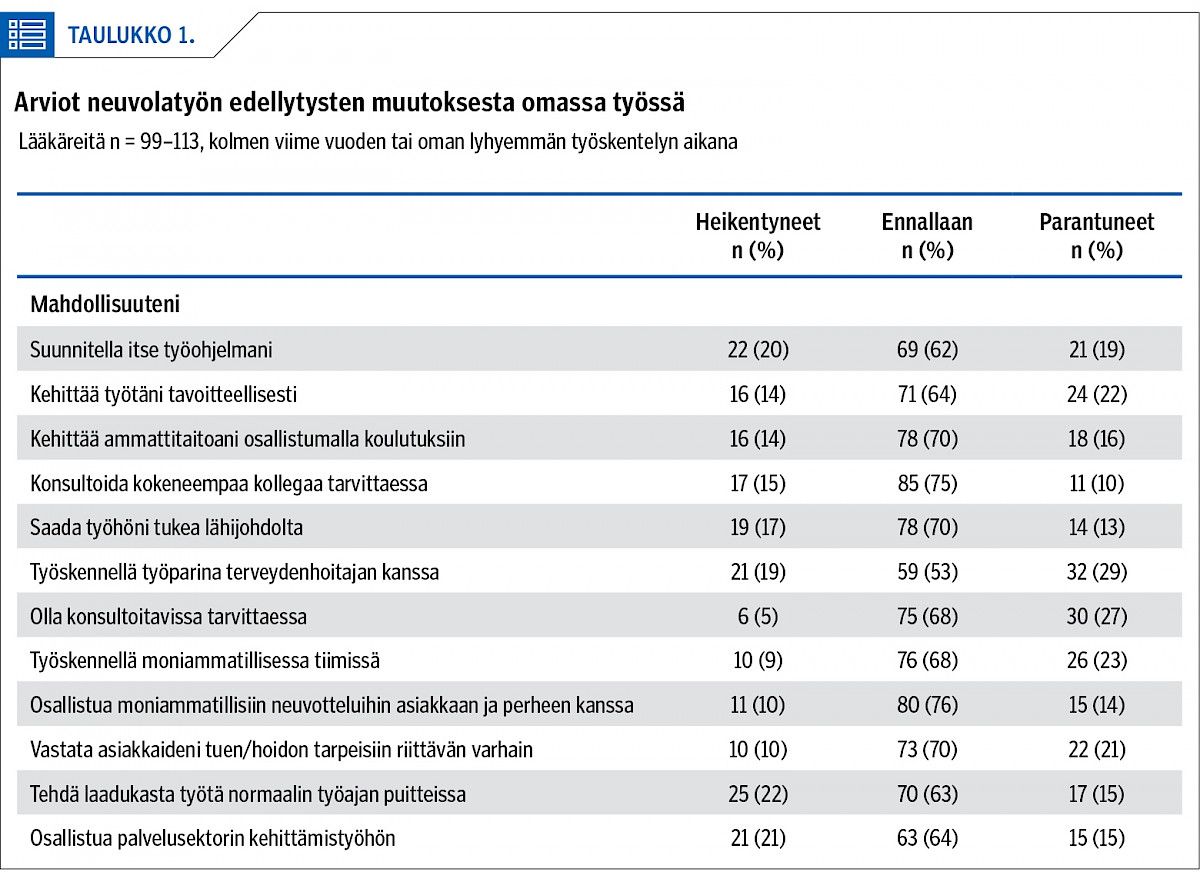 Arviot neuvolatyön edellytysten muutoksesta omassa työssä