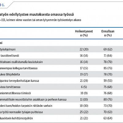 Neuvolalääkärit työstään:Moniammatillinen yhteistyö parantunut