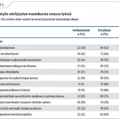 Neuvolalääkärit työstään:Moniammatillinen yhteistyö parantunut