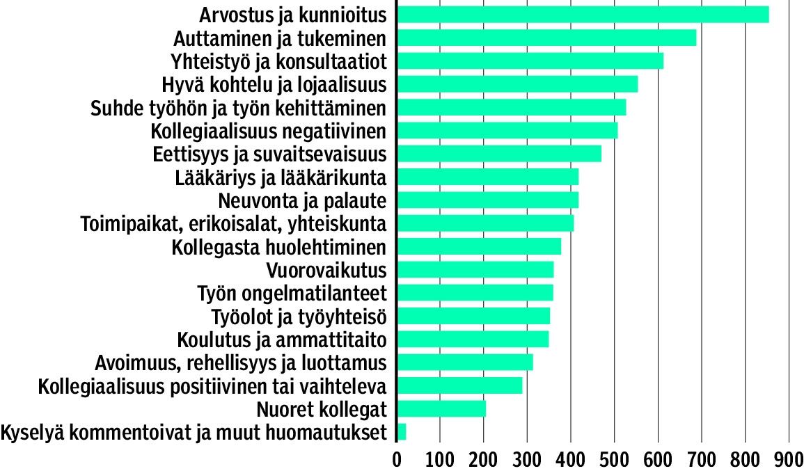 Luokiteltujen aihepiirien pääluokkiin sijoittuneiden viittausten määrä