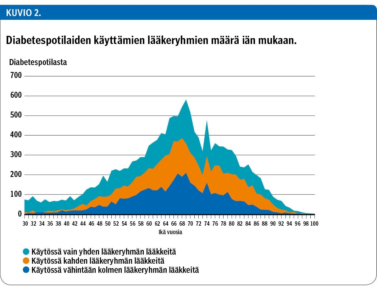 Diabetespotilaiden käyttämien lääkeryhmien määrä iän mukaan.