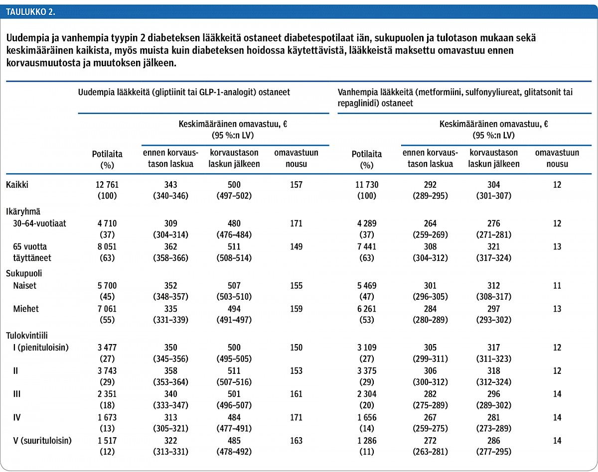 Uudempia ja vanhempia tyypin 2 diabeteksen lääkkeitä ostaneet diabetespotilaat iän, sukupuolen ja tulotason mukaan sekä keskimääräinen kaikista, myös muista kuin diabeteksen hoidossa käytettävistä, lääkkeistä maksettu omavastuu ennen korvausmuutosta ja muutoksen jälkeen.