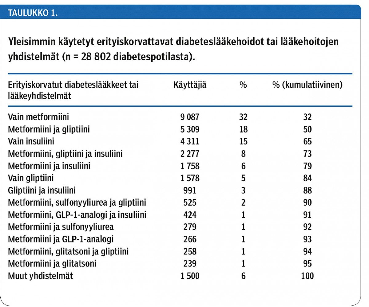 Diabeteksen lääkehoidot ja korvaustason laskun vaikutus omavastuisiin, Taulukko 2