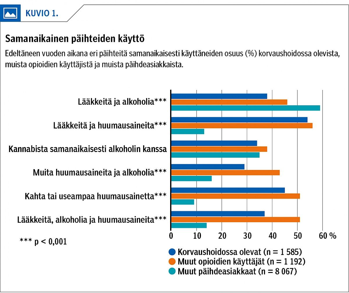 Samanaikainen päihteiden käyttö