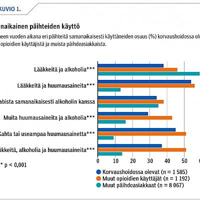 Miten opioidikorvaushoidossa olevat eroavat muista päihdeasiakkaista?