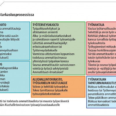 Altistuminen astmaa aiheuttaville tekijöille työssä Suositukset terveystarkastuksista