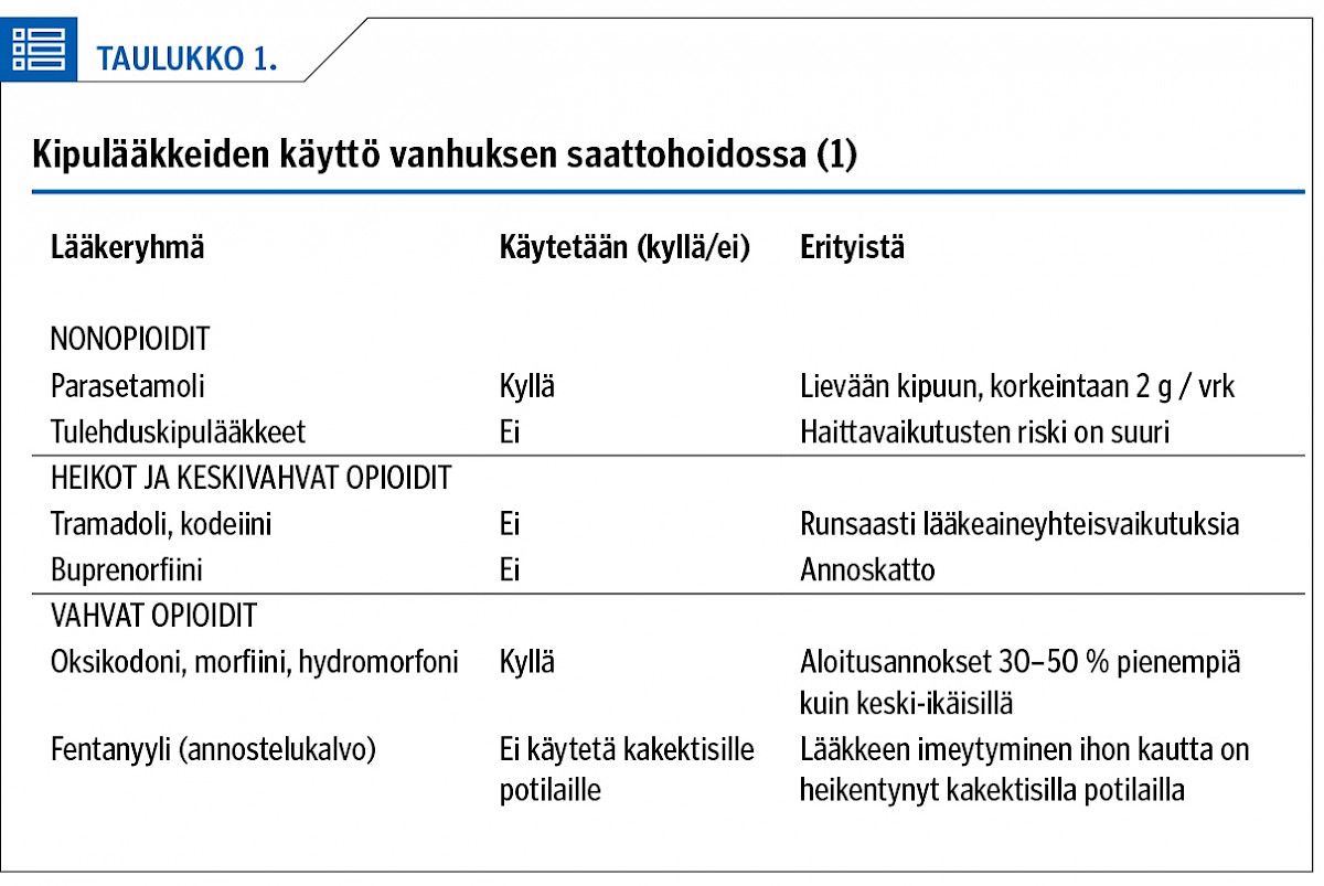 <p/>Kipulääkkeiden käyttö vanhuksen saattohoidossa (1)