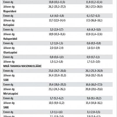 Alzheimer-potilaat ja psyykenlääkkeiden käyttö 2005–2011