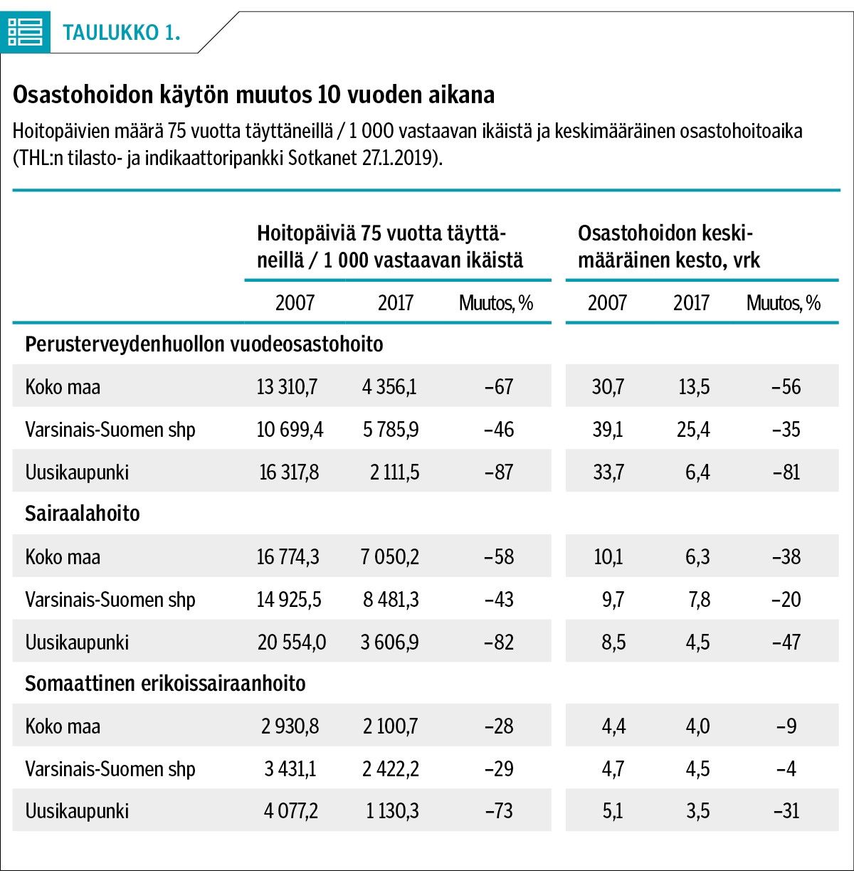 Osastohoidon käytön muutos 10 vuoden aikana