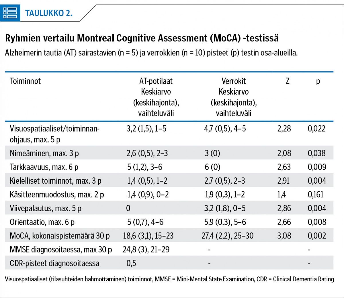 Ryhmien vertailu Montreal Cognitive Assessment (MoCA) -testissä