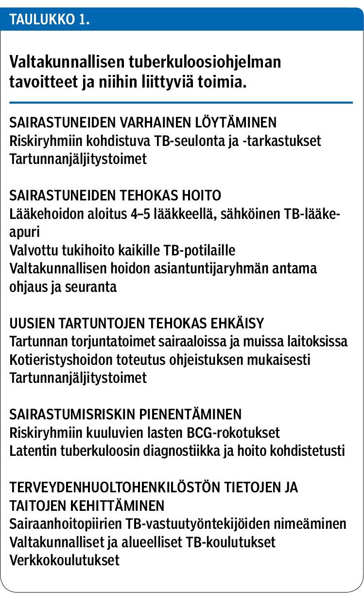Valtakunnallisen tuberkuloosiohjelman tavoitteet ja niihin liittyviä toimia.