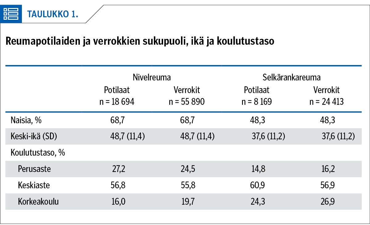 Reumapotilaiden ja verrokkien sukupuoli, ikä ja koulutustaso