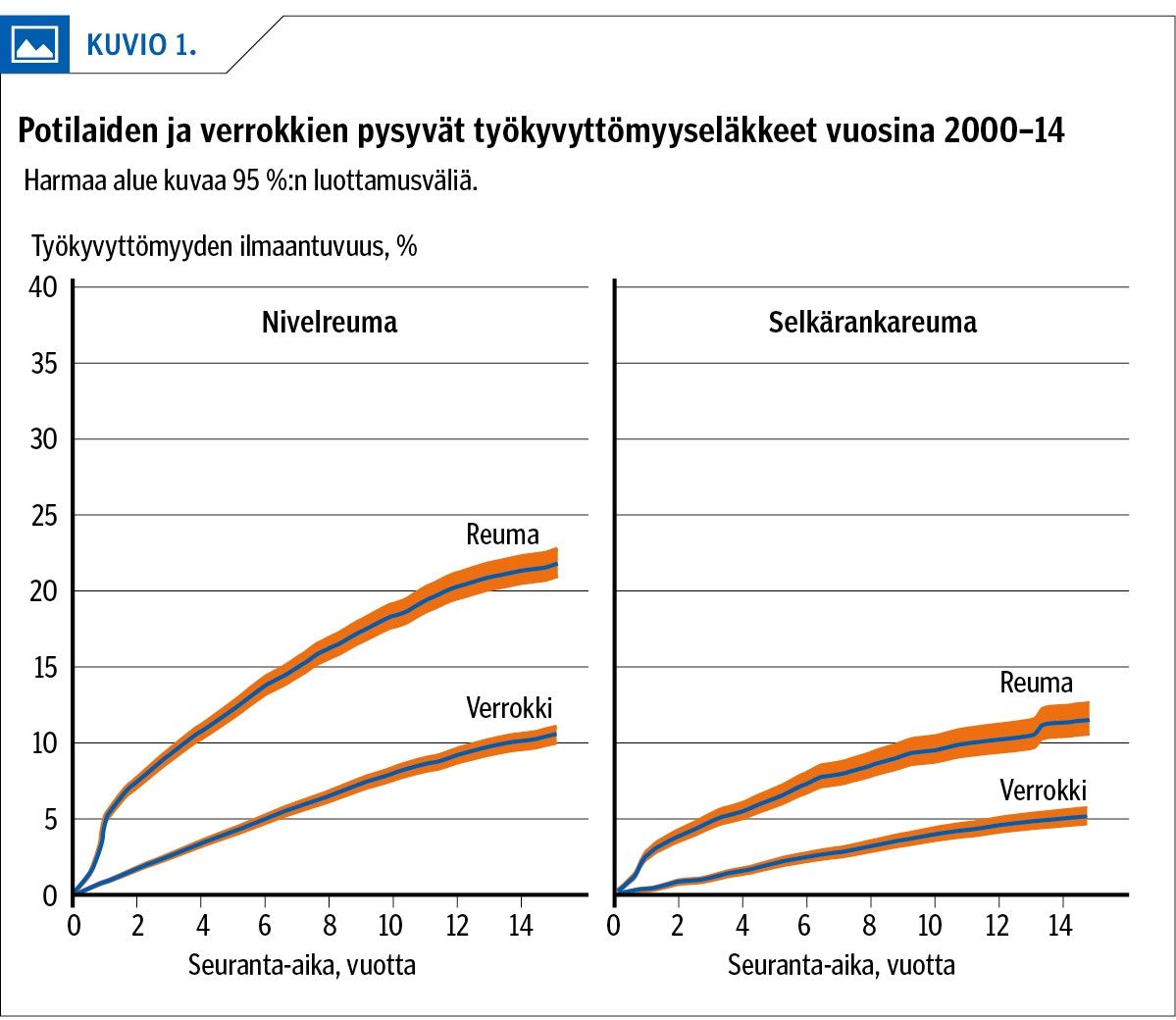 Potilaiden ja verrokkien pysyvät työkyvyttömyyseläkkeet vuosina 2000–14