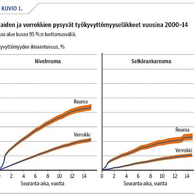 Reumapotilaiden siirtyminen työkyvyttömyyseläkkeelle vaihtelee sairaanhoitopiireittäin