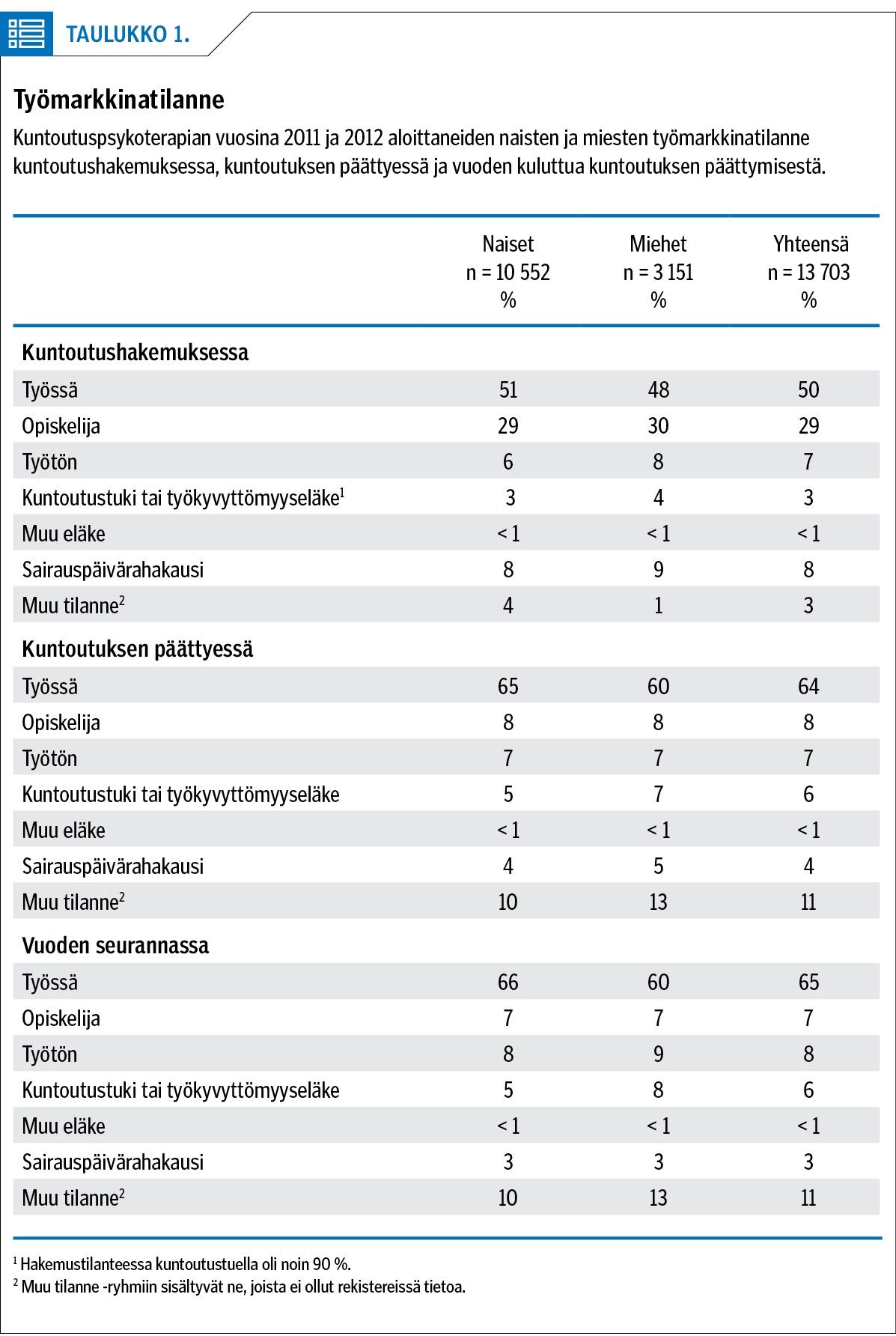 Työmarkkinatilanne