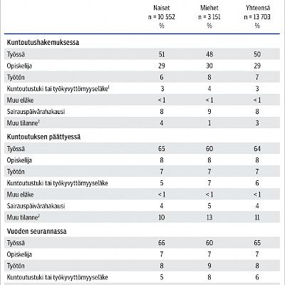 Kuntoutuspsykoterapia tukee työssä pysymistä