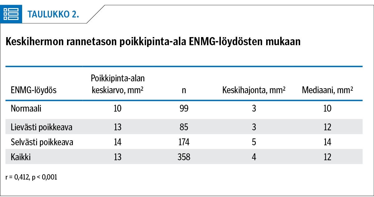 Keskihermon rannetason poikkipinta-ala ENMG-löydösten mukaan