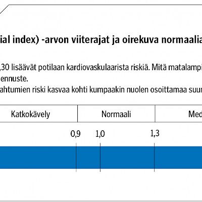 Alaraajan valtimoverenkiertohäiriön ennuste, erotusdiagnostiikka ja hoito