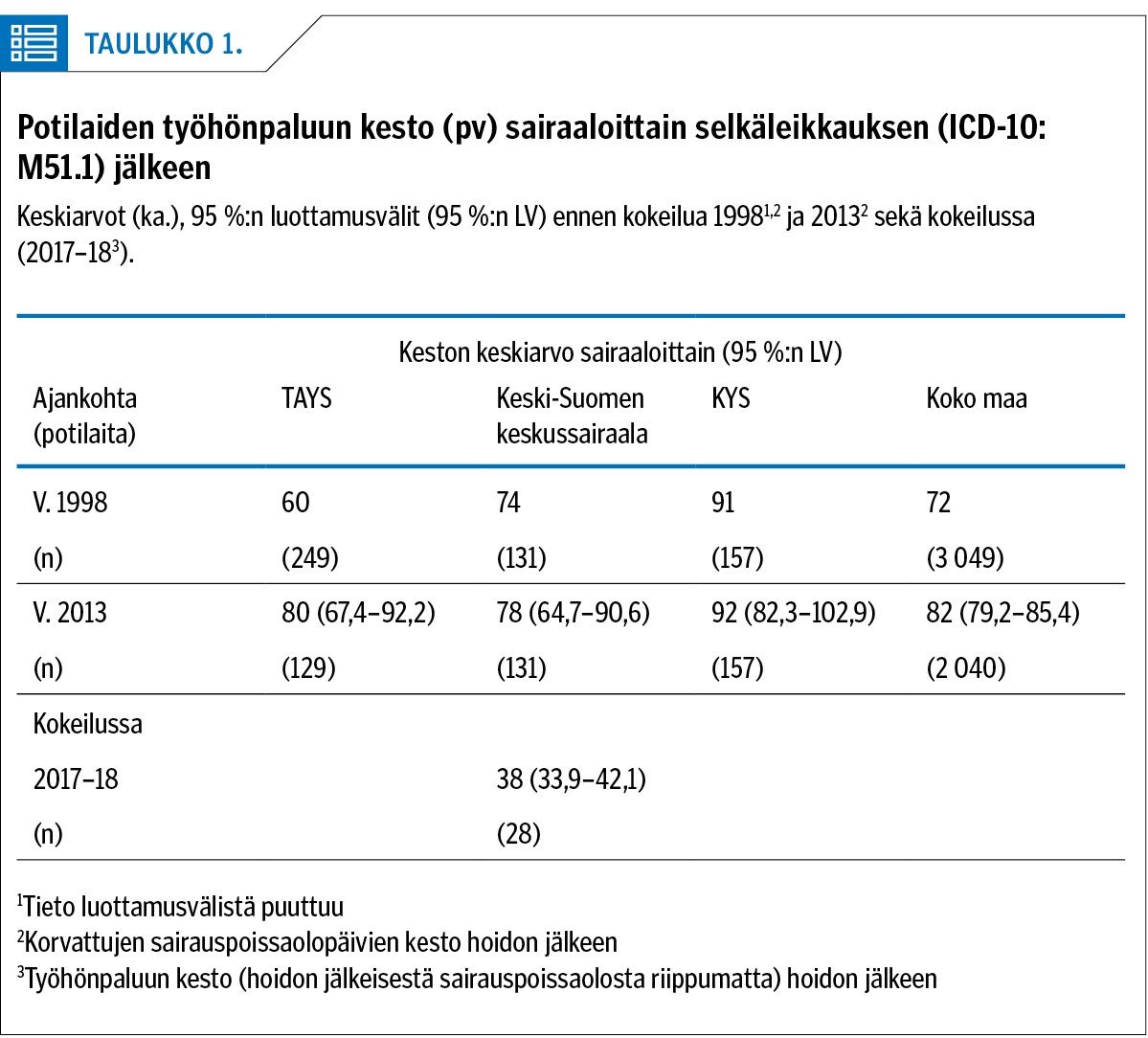 Potilaiden työhönpaluun kesto (pv) sairaaloittain selkäleikkauksen (ICD-10: M51.1) jälkeen