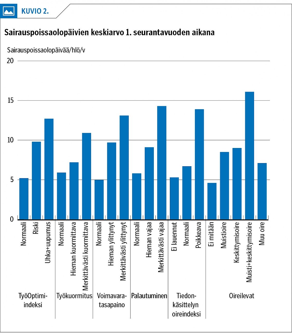 Sairauspoissaolopäivien keskiarvo 1. seurantavuoden aikana