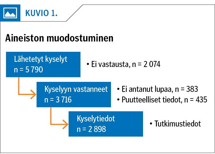 Aineiston muodostuminen